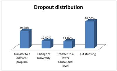 Freshmen Program Withdrawal: Types and Recommendations